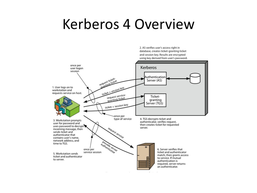 Kerberos 4 Overview